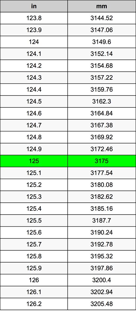 125 mm in feet