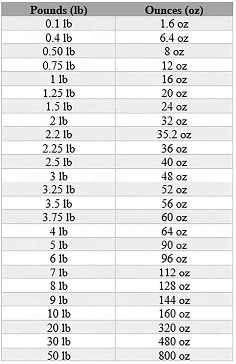 125 oz in lbs: Everything You Need to Know