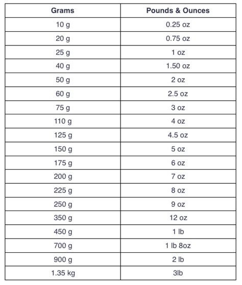 125 ozs to lbs: A Comprehensive Conversion Guide