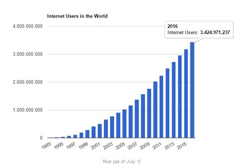 12500000000: The Number of Global Active Internet Users Today