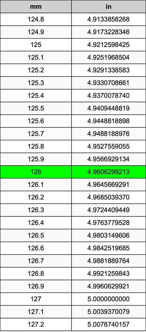 126mm in Inches: All You Need to Know