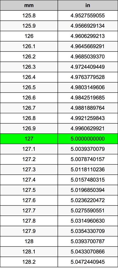 127 mm to inches