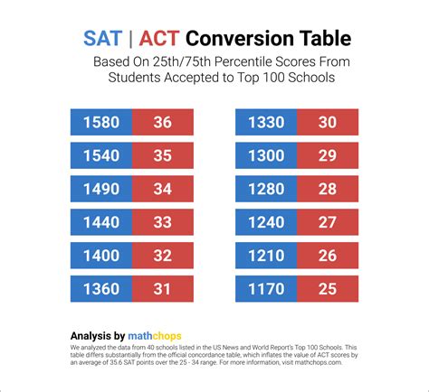 1270 on SAT to ACT: A Comprehensive Guide to Equivalency and Conversion