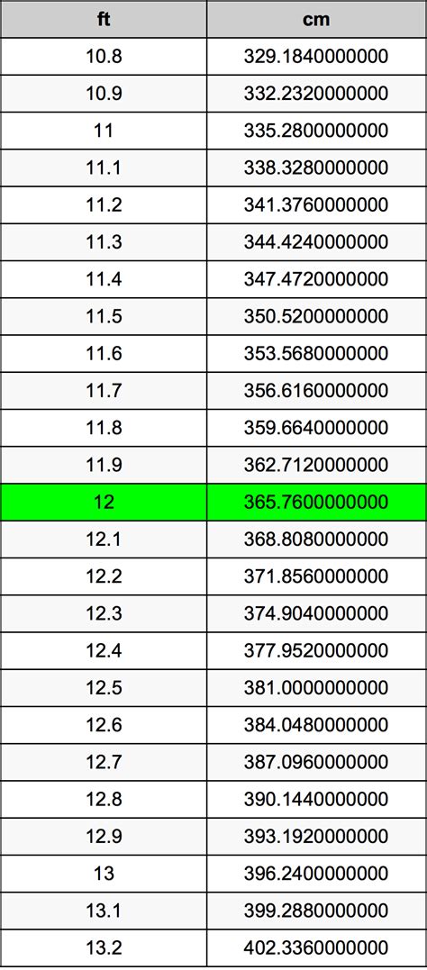 12ft to cm: Quick Conversion Guide & Practical Implications