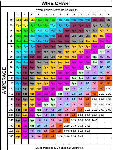 12v Wire Sizing Chart