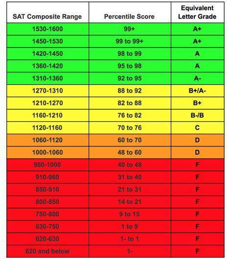1300 SAT Percentile: How to Achieve an Elite Score