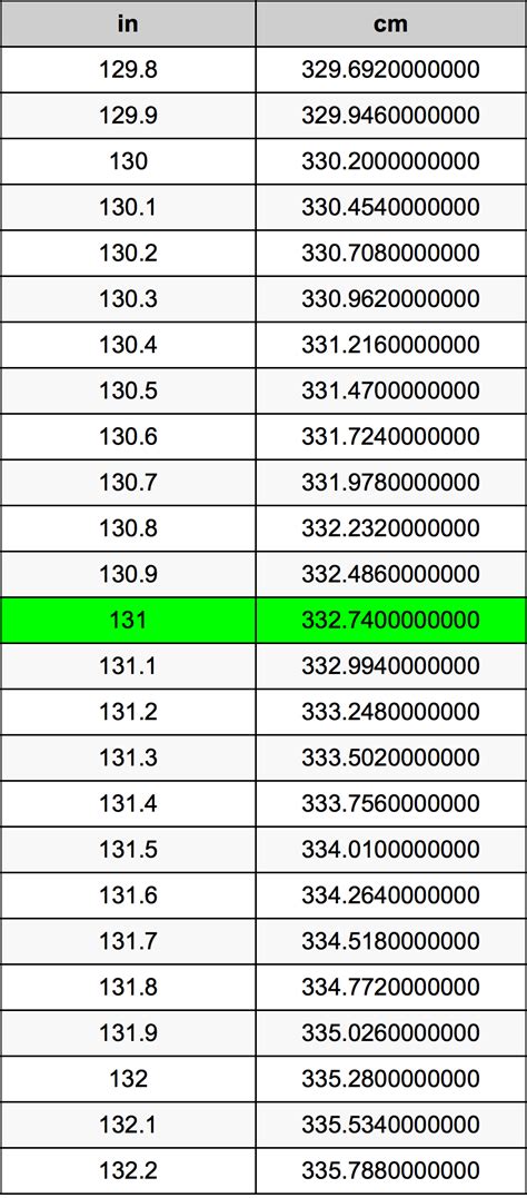 131 cm to inches