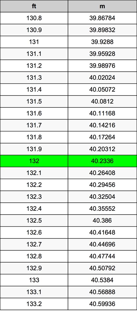 132 in ft: Understanding the Conversion