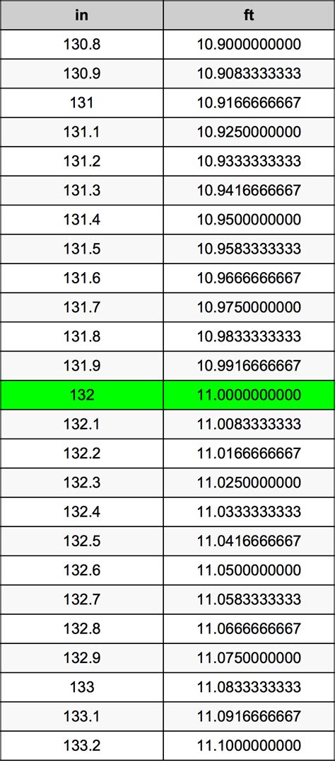 132 in to ft: A Comprehensive Guide