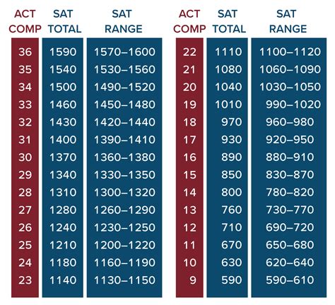 1340 SAT to ACT: A Comprehensive Guide