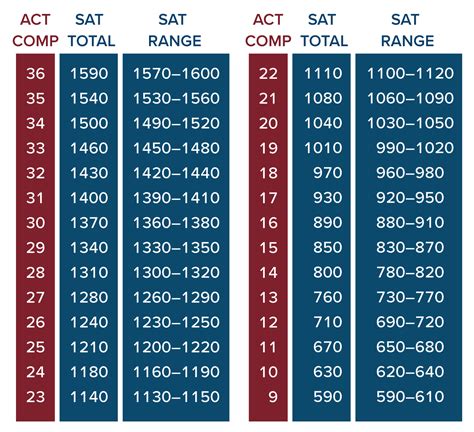 1340 sat to act