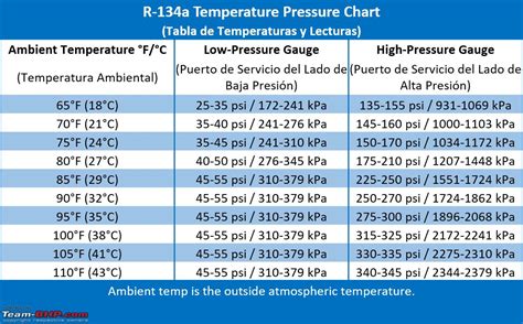 134a Temp Chart