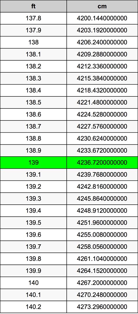 139cm to Feet: The Ultimate Guide to Converting Centimeters to Feet