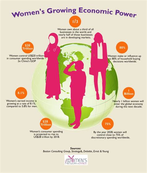 14 Out of 15: The Economic Power of Women in the Workplace