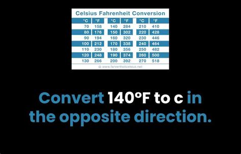 140°C to 140°F: A Comprehensive Guide