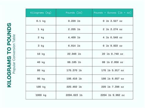 140.2 lbs to kg: The Comprehensive Guide to Unit Conversion