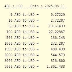 14000 AED × 0.2723 USD/AED = 3812.20 USD