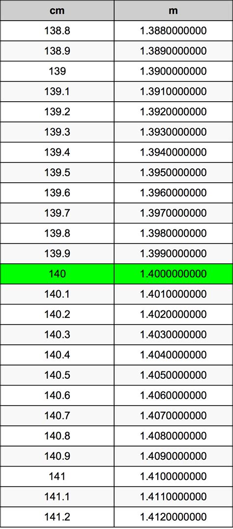 140cm in meters