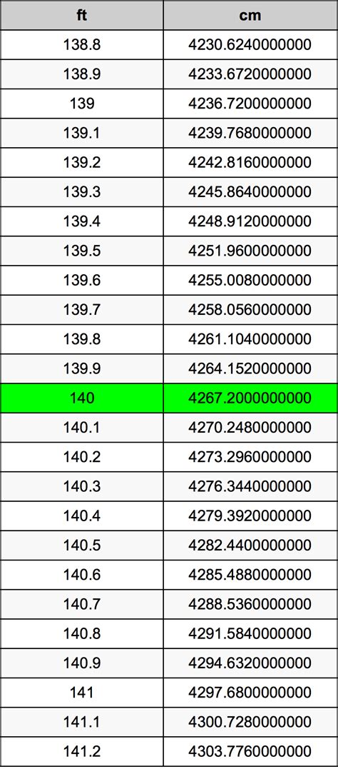 140cm to Feet: A Comprehensive Guide to Converting Centimeters to Feet