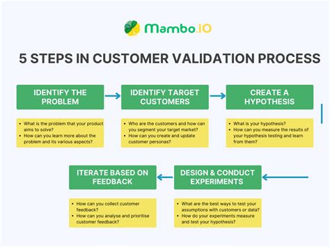 1456 Steps to Customer Validation