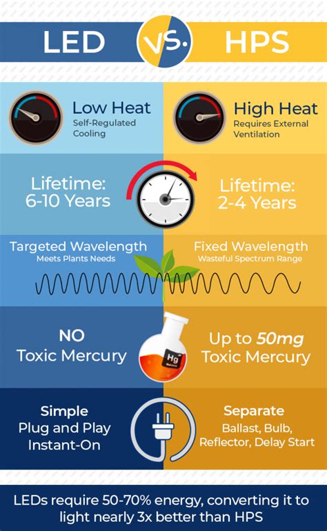 15 Extraordinary Benefits of Lights on LEDs