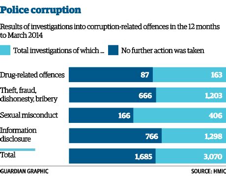 15 Shocking Statistics: Unmasking the Shadow of Corruption in the Police Force