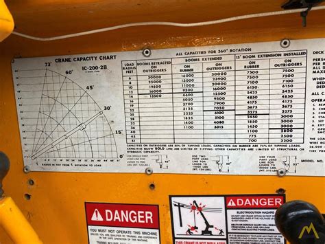 15 Ton Carry Deck Crane Load Chart