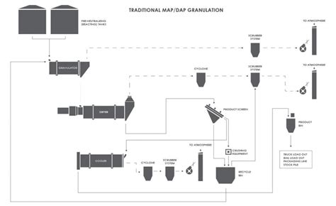 15-Second Guide to Phosphate Granulator: Transforming Phosphate Production