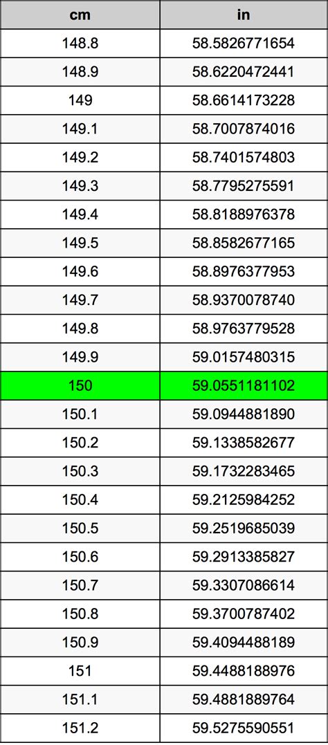 150 centimeters to inches