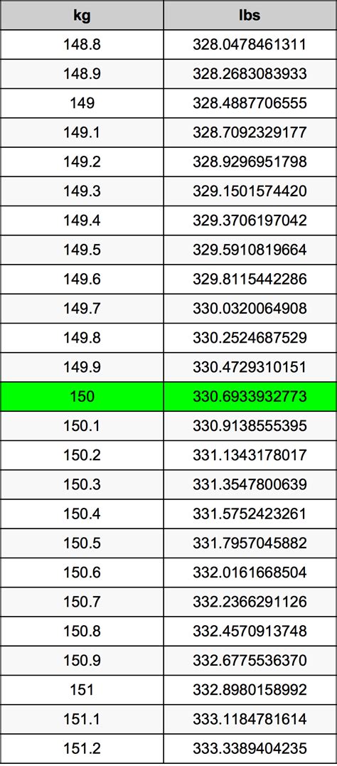 150 kg is how many pounds: