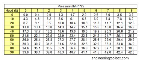 150 psf / 144 sq in/sq ft = 1.04 psi