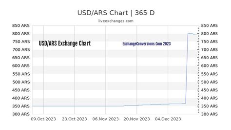 1500 ARS to USD: All You Need to Know