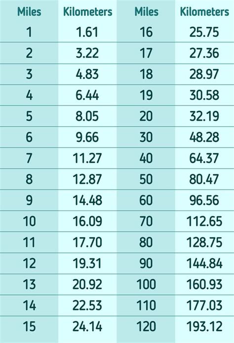 1500 Kilometers to MPH Conversion Chart