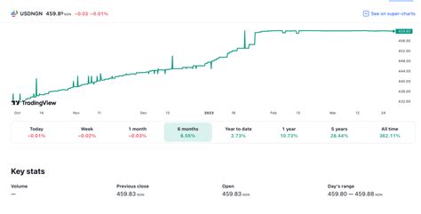 1500 USD to NGN: Currency Conversion and Market Analysis