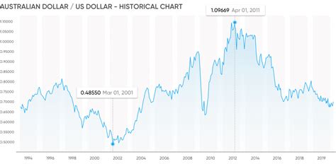 15000 AUD in USD: Currency Conversion and Market Trends