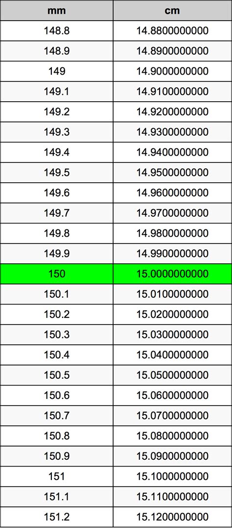 150mm in cm: A Comprehensive Guide