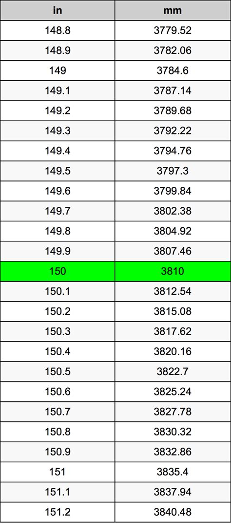 150mm is equivalent to 15cm