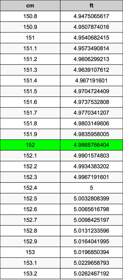 152 cm to ft: A Comprehensive Guide