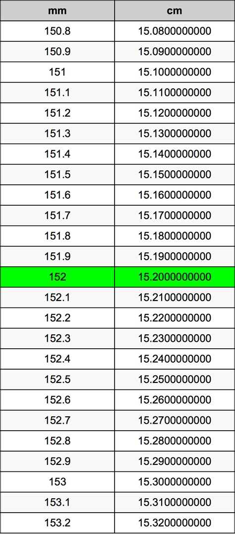 152mm to cm: Convert Millimeters to Centimeters Instantly