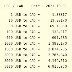 154 CAD to USD: A Comprehensive Currency Conversion Guide