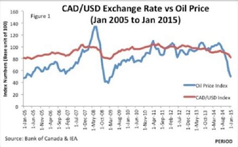 154 CAD to USD: Exchange Rate Analysis and Impact