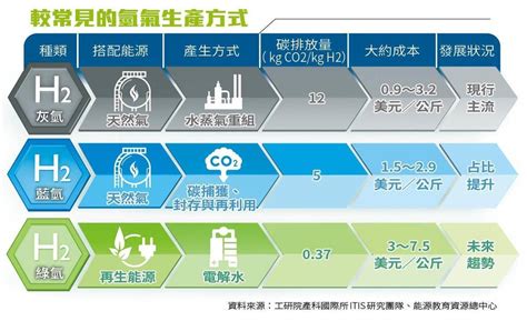 15400：氫能產業的關鍵里程碑