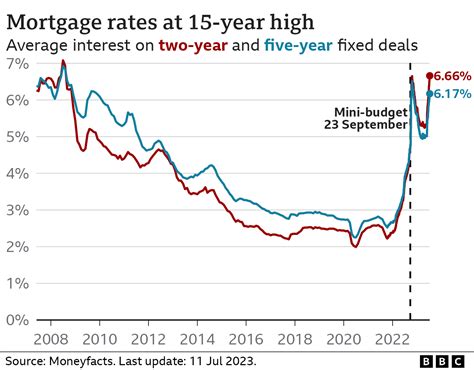 15yr Mortgage Rate Chart