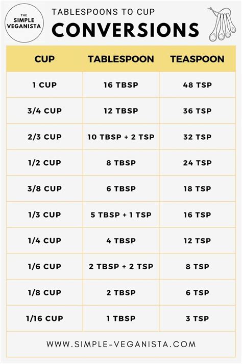 16 tsp to Cups: Essential Conversion Guide for Home Bakers