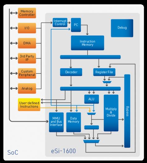 16-Bit RISC Core