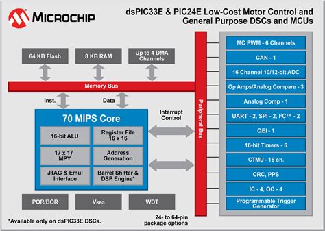 16-bit core with up to 70 MIPS performance