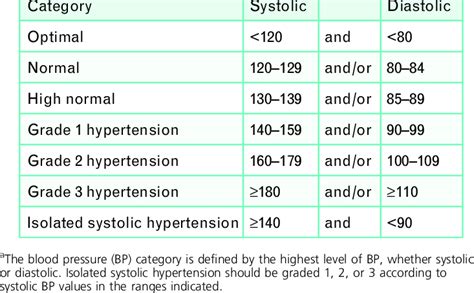 160/90 mmHg