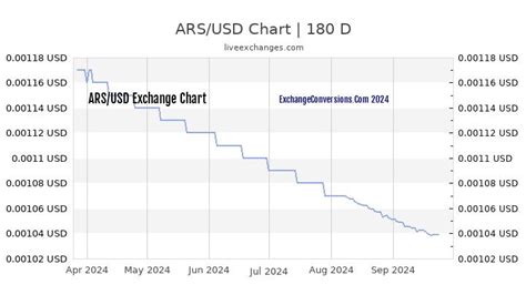 1600 ARS to USD: Instant Conversion and Live Exchange Rates