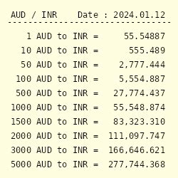 1600 AUD to USD: A Comprehensive Guide for Currency Conversion