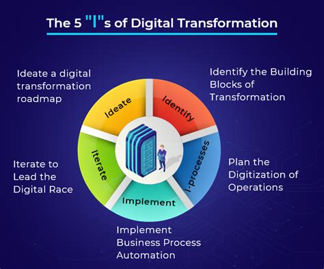 1610-H2-5A: Empowering Success Through Technological Transformation